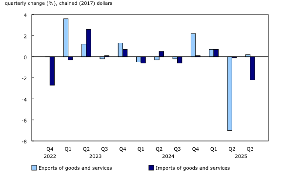 Chart 3: Volumes of exports and imports