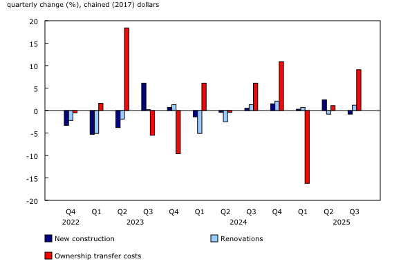 Chart 4: Housing investment