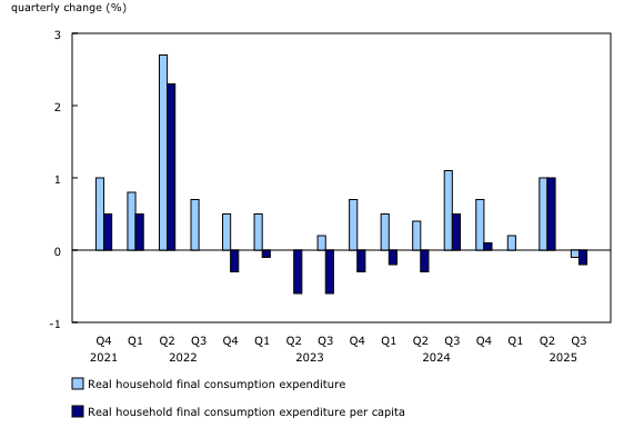 Chart 5: Change in total and per capita real household final consumption expenditures