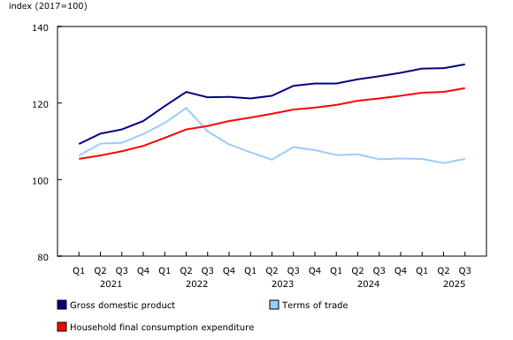 Chart 6: Gross domestic product price indexes, selected components
