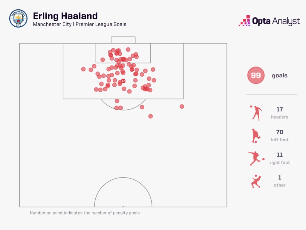 Erling Haaland 99 Premier League Goals