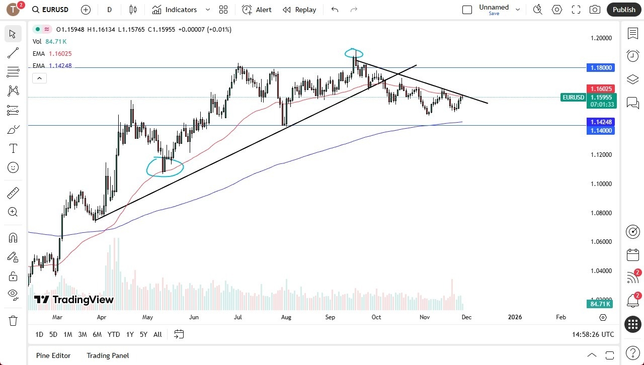 EUR/USD Forecast 28/11: Quiet at Resistance (Chart)