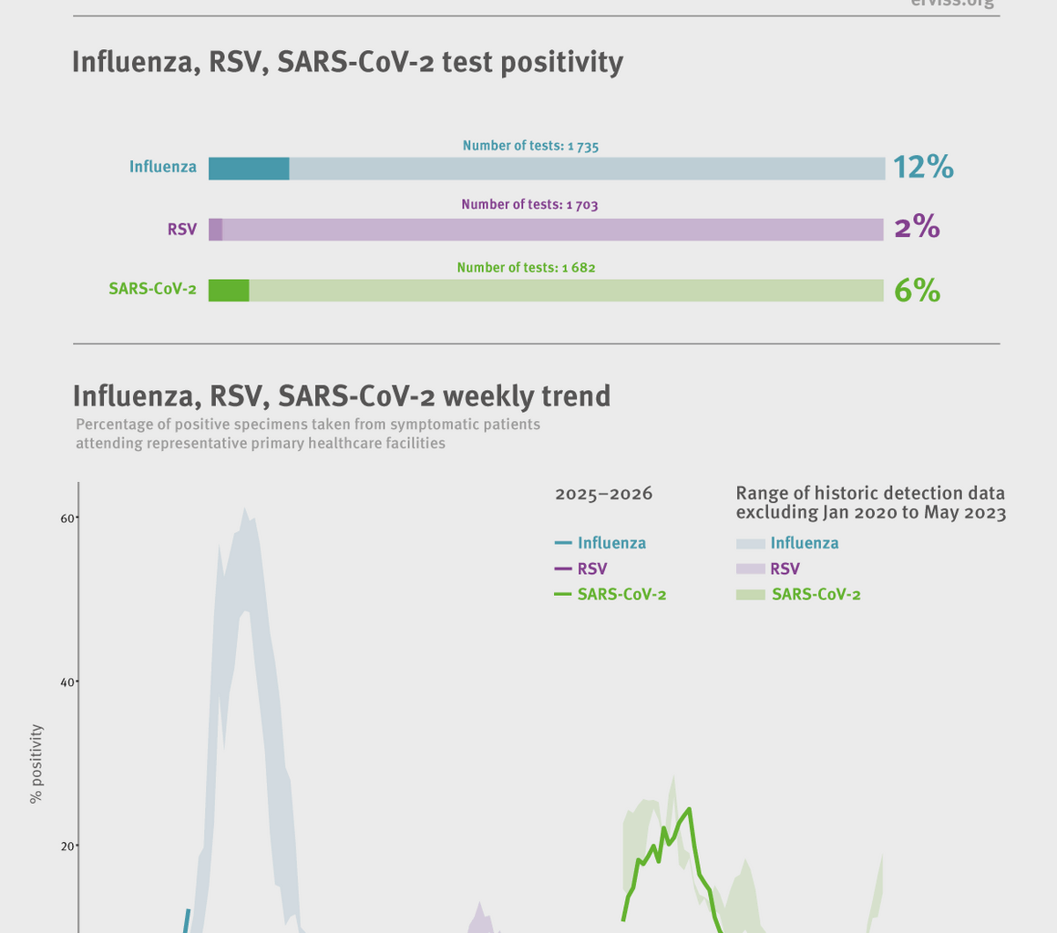 Weekly respiratory virus update, week 46, November 2025