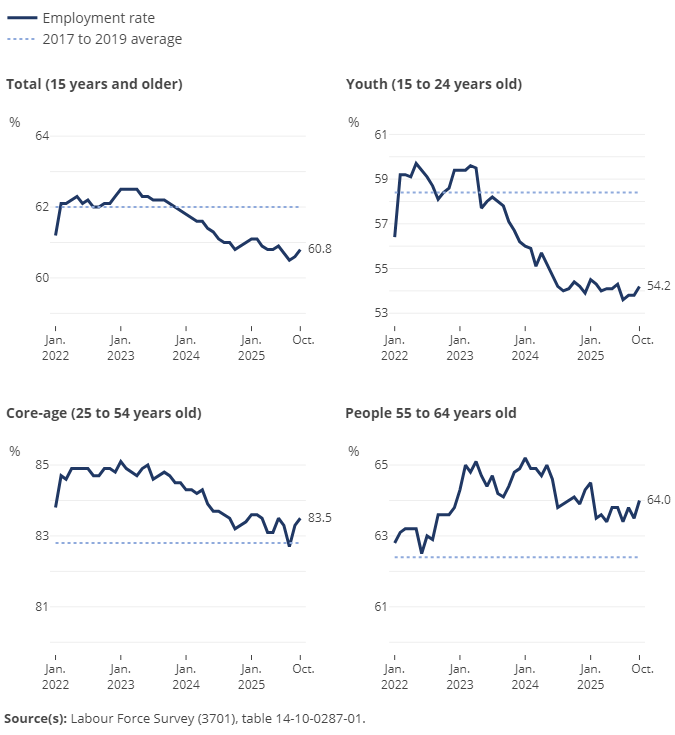 Thumbnail for Infographic 1: Employment rate by age group, October 2025