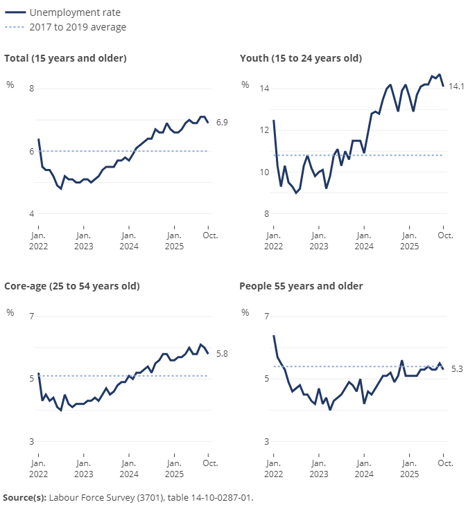 Thumbnail for Infographic 2: Unemployment rate by age group, October 2025