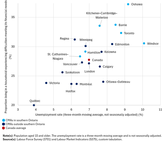 Thumbnail for Infographic 3: Household financial insecurity and unemployment rate among the 20 largest census metropolitan areas (CMAs), October 2025