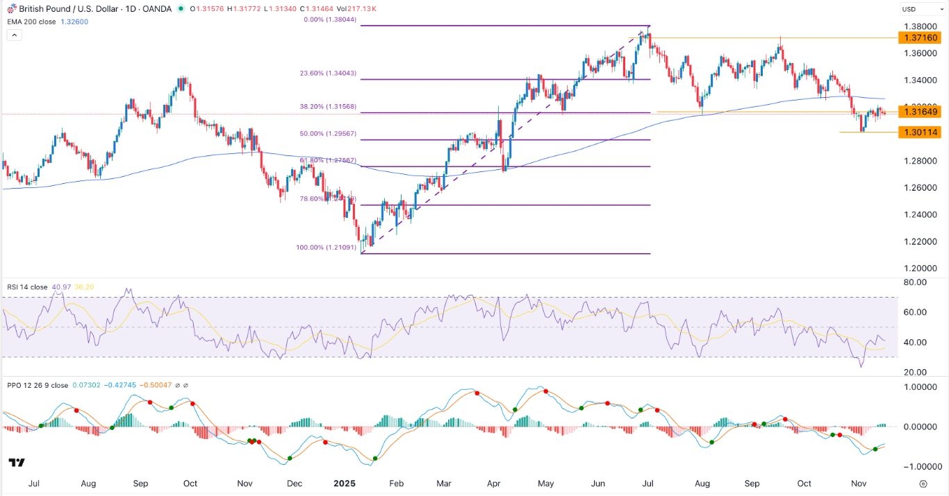 GBP/USD Forex Signal 19/11: Bearish Outlook Ahead (Chart)