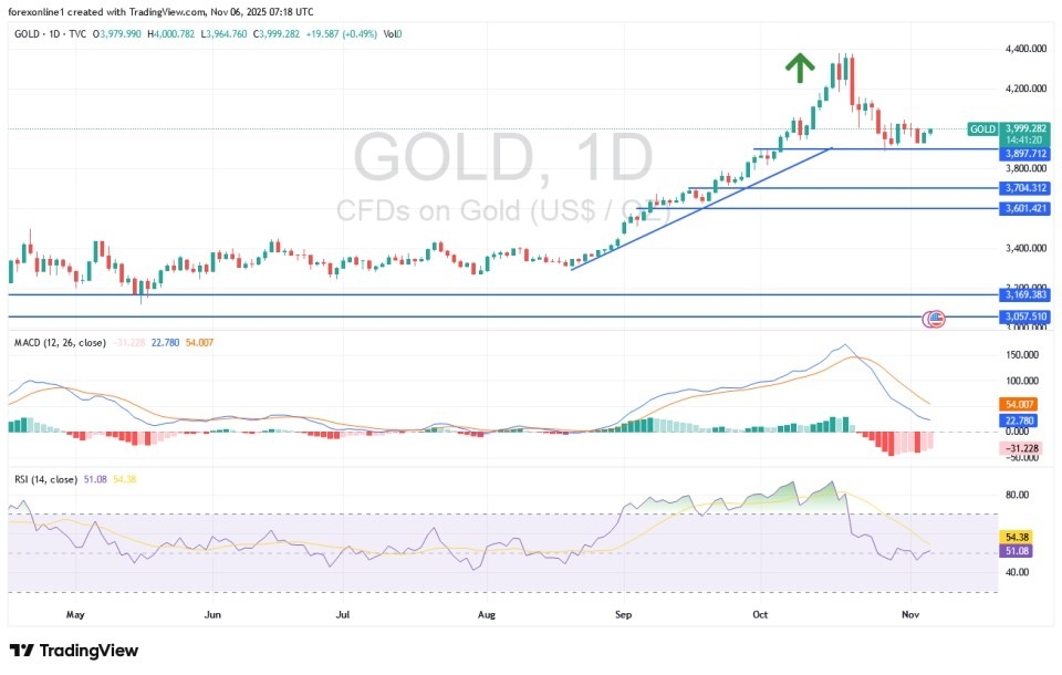 Gold Analysis 06/11: Holds $4000 Level (Chart)