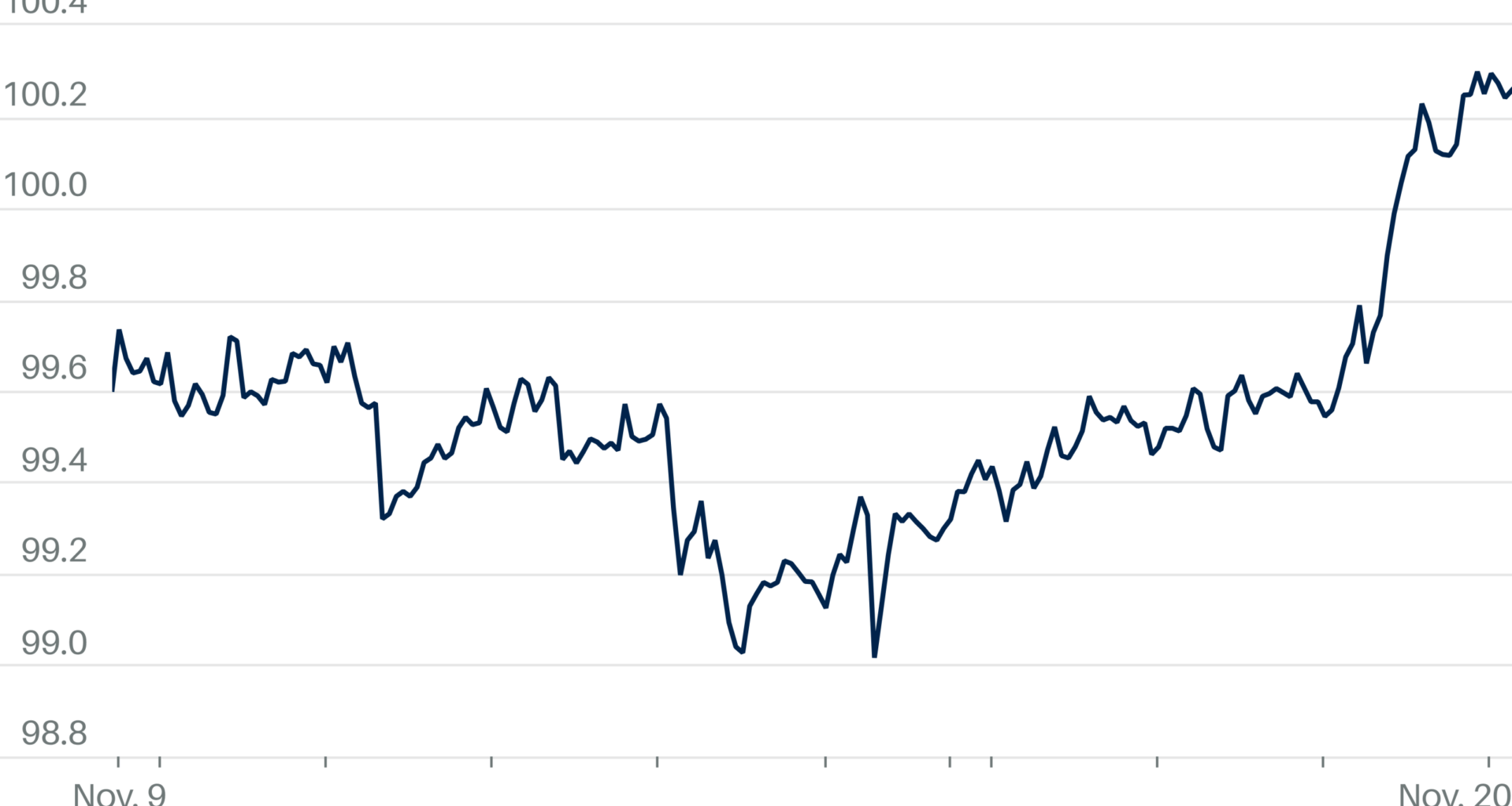 Dollar Rises on Reduced Bets For December Rate Cut