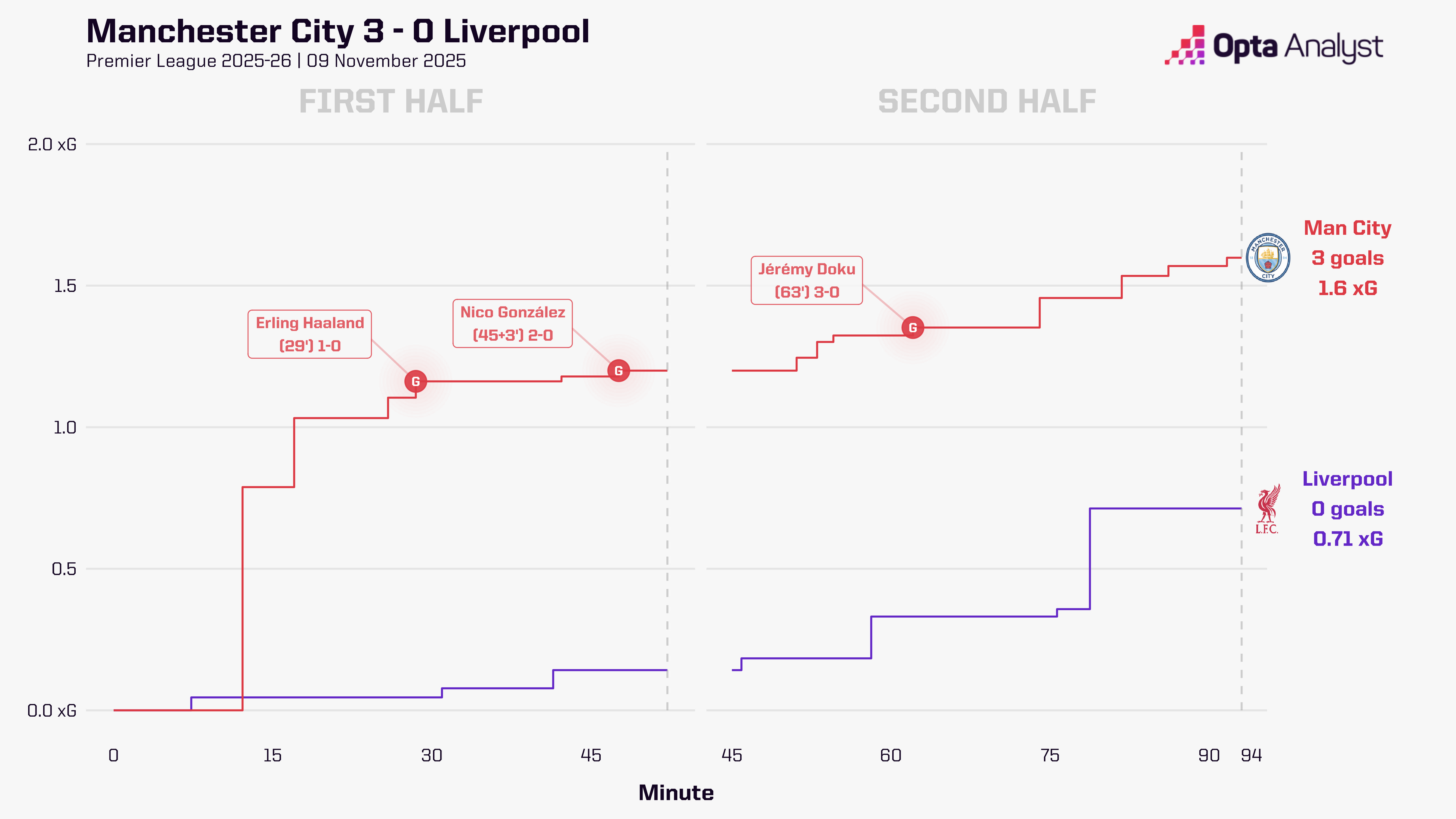 Man City 3-0 Liverpool Stats