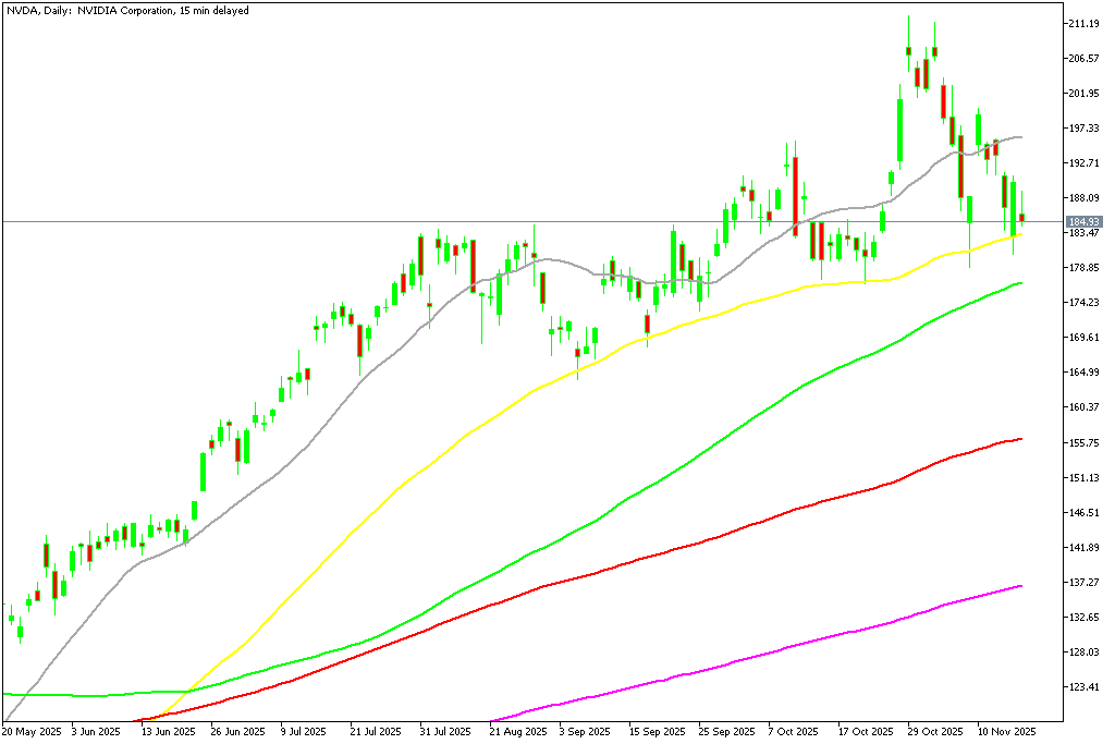Chart NVDA, D1, 2025.11.17 20:40 UTC, MetaQuotes Ltd., MetaTrader 5, Demo