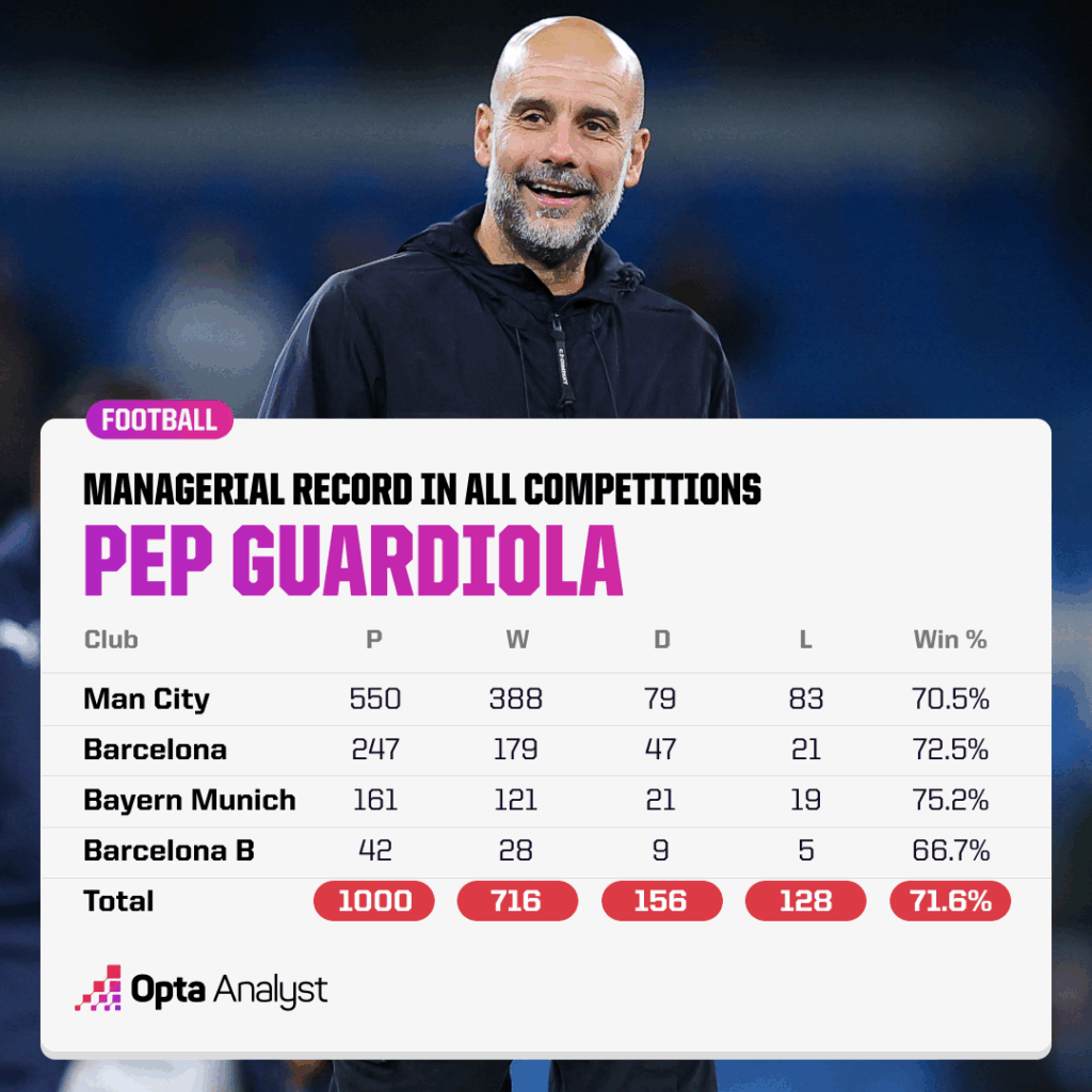 Pep 1000 - Man City BEAT Liverpool