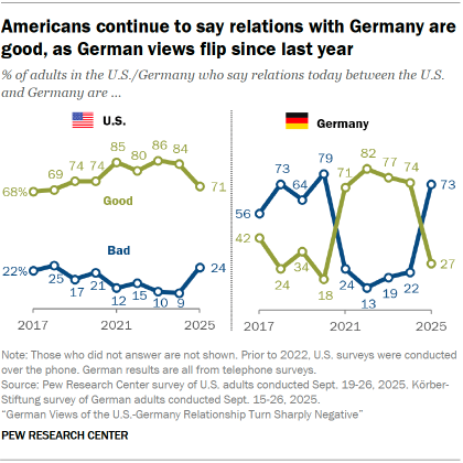 A set of line charts showing that Americans continue to say relations with Germany are good, as German views flip since last year