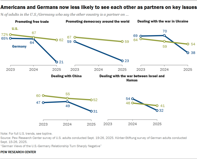 A set of line charts showing that Americans and Germans now less likely to see each other as partners on key issues