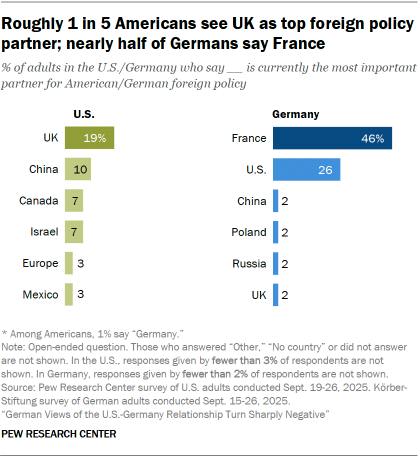 A bar chart showing that Roughly 1 in 5 Americans see UK as top foreign policy partner; nearly half of Germans say France