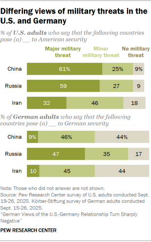 A set of bar charts showing that Differing views of military threats in the U.S. and Germany