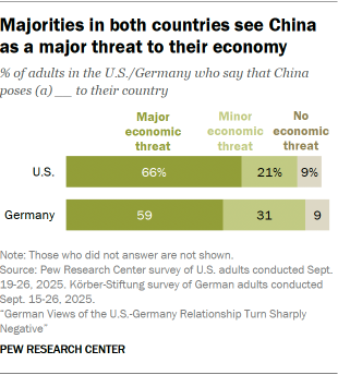 A bar chart showing that Majorities in both countries see China as a major threat to their economy 