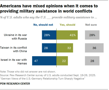 A bar chart showing that Americans have mixed opinions when it comes to providing military assistance in world conflicts