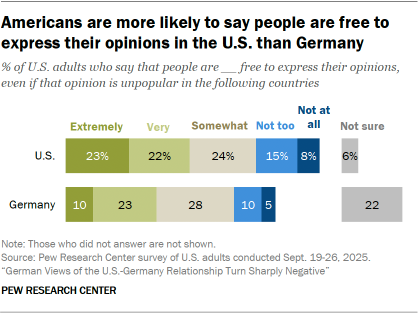 A bar chart showing that Americans are more likely to say people are free to express their opinions in the U.S. than Germany 