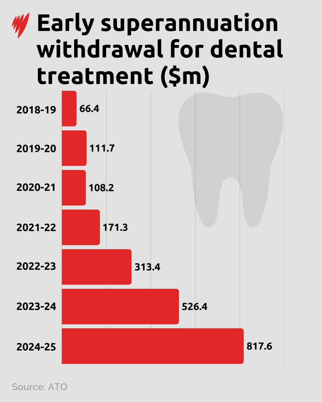 A bar graph showing the monetary value of super released for dental treatment. 