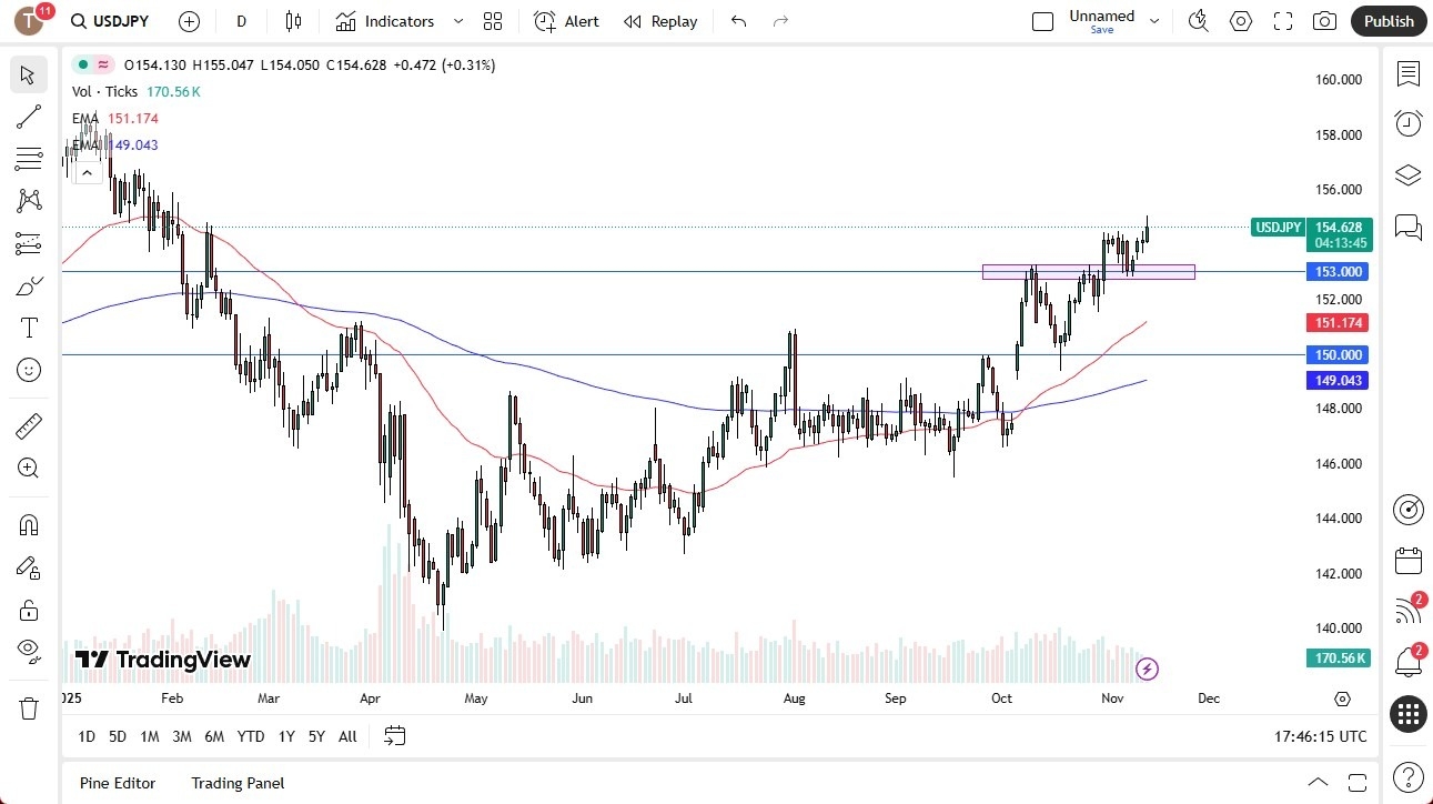 USD/JPY Forecast Today 13/11: Rallies Higher (Video)