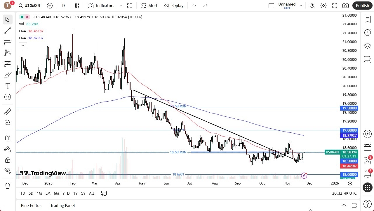 USD/MXN Forecast 25/11: Market Eyes Key Support (Chart)
