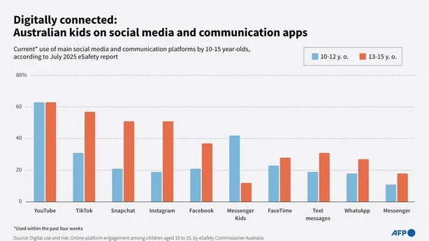 A chart showing the use of social media by Australian children aged 10-15