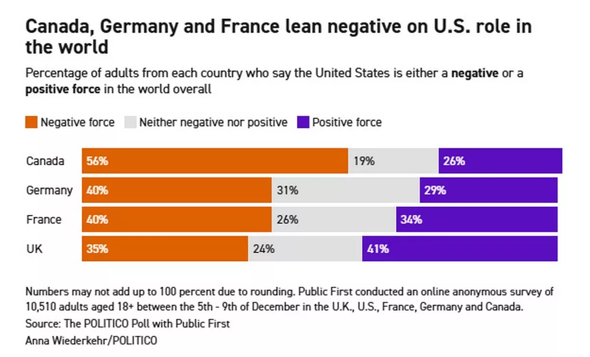 Politico chart on adults' perception in the U.S.