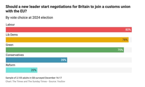 Polling on joining EU customs union