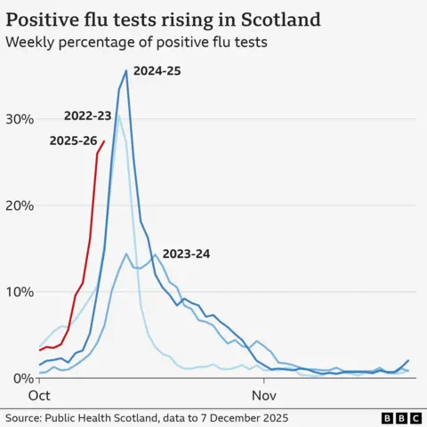 Line chart showing that positive tests for flu are climbing in Scotland this year and are almost at 28% compared to the previous bad flu seasons in 2022 and 2024 when they were at around 15% at the same time. The chart shows that flu cases this year started rising earlier than in 2023 and 2024.