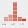 Histogram bar chart showing the results of the 2024 presidential election by congressional district in Texas
