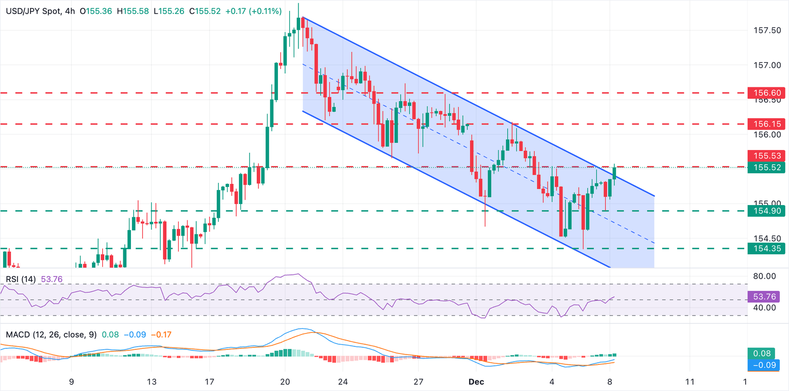 Chart Analysis USD/JPY