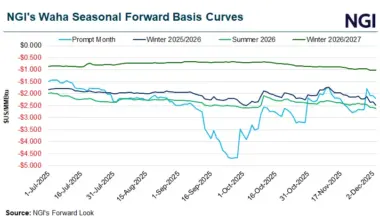 Futures Swings, Warmer Weather Drag Down Natural Gas Forwards