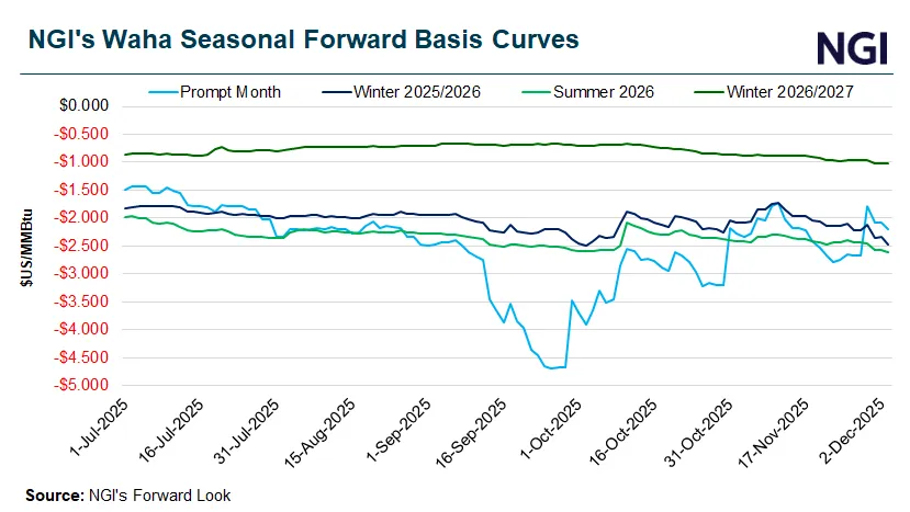 Futures Swings, Warmer Weather Drag Down Natural Gas Forwards