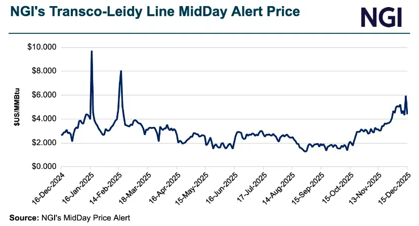 Warm Forecasts Pressure Natural Gas Futures, Cash Lower at Midday