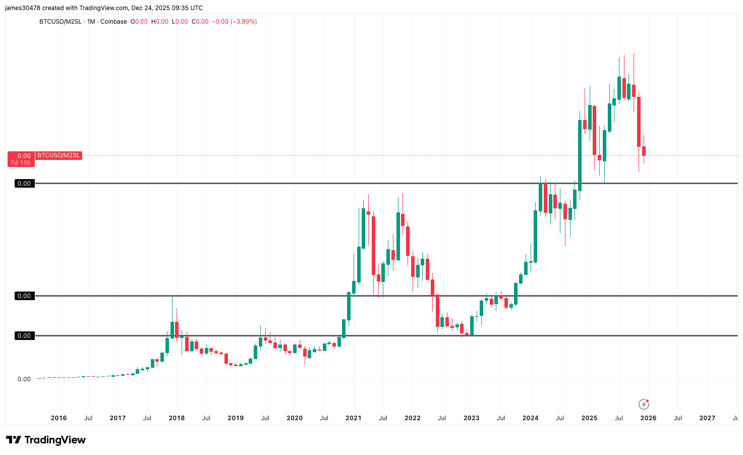 BTCUSD/M2 Money Supply (TradingView)