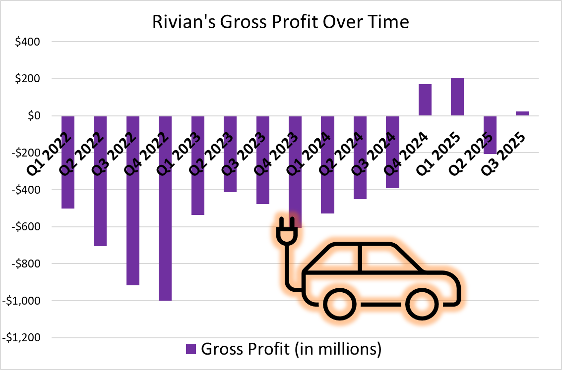 Graphic showing improvements in Rivian's gross profit.