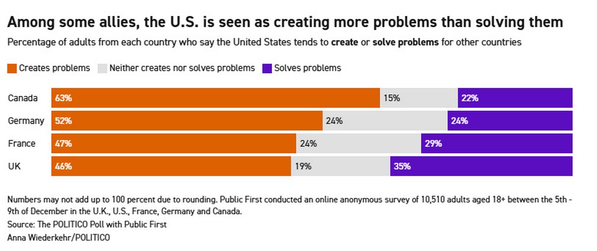 Politico chart on adults' perception in the U.S.