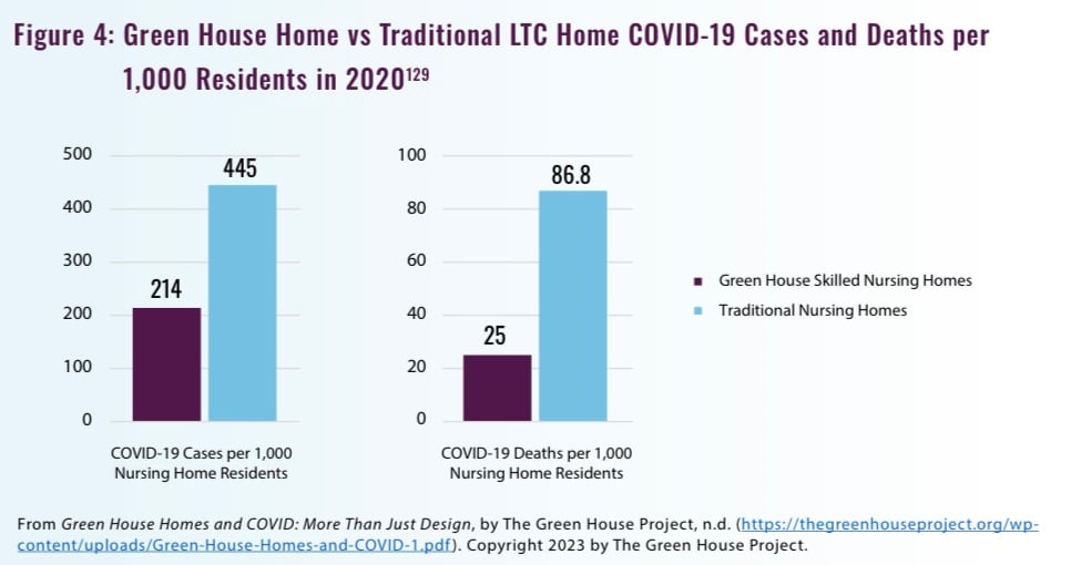 A graph comparing the amount of COVID-19 cases and deaths in traditional long-term care homes and small care homes in 2020. 