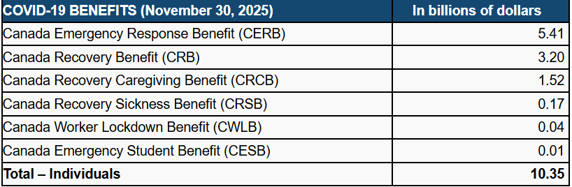This is a picture of a chart showing the amount of money owe to the CRA from various covid-related benefits