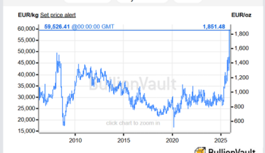 Chart of platinum priced in Euros. Source: BullionVault