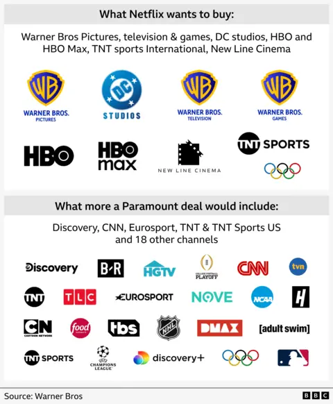 This graphic shows which brands would be included in a Netflix sale and which additional brands would be part of a Paramount takeover