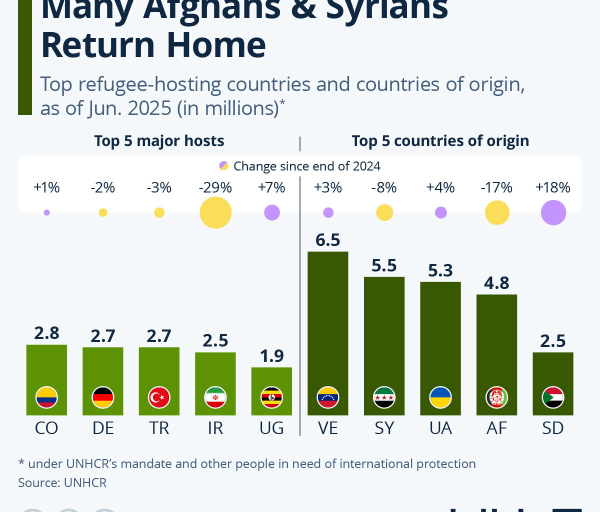 Infographic: Many Afghans & Syrians Return Home