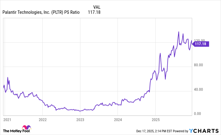 PLTR PS Ratio Chart