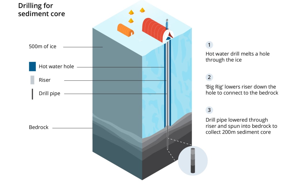 A diagram explaining the equipment and process used to extract an ice and sediment core in Antarctica. The diagram shows a cross-section of the ice and sediment, with a pipe, known as a riser, going all the way from the surface to the rock layer.