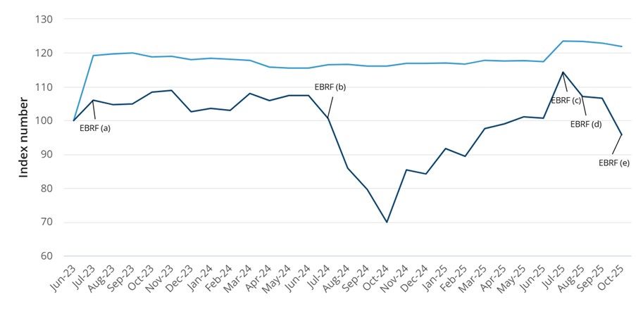 A chart showing relatively steady electricity prices above dramatically up-and-down effects of rebates since June 23.
