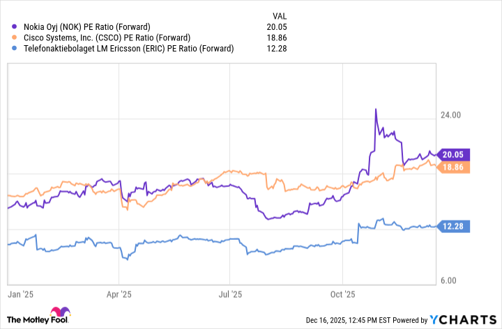 NOK PE Ratio (Forward) Chart
