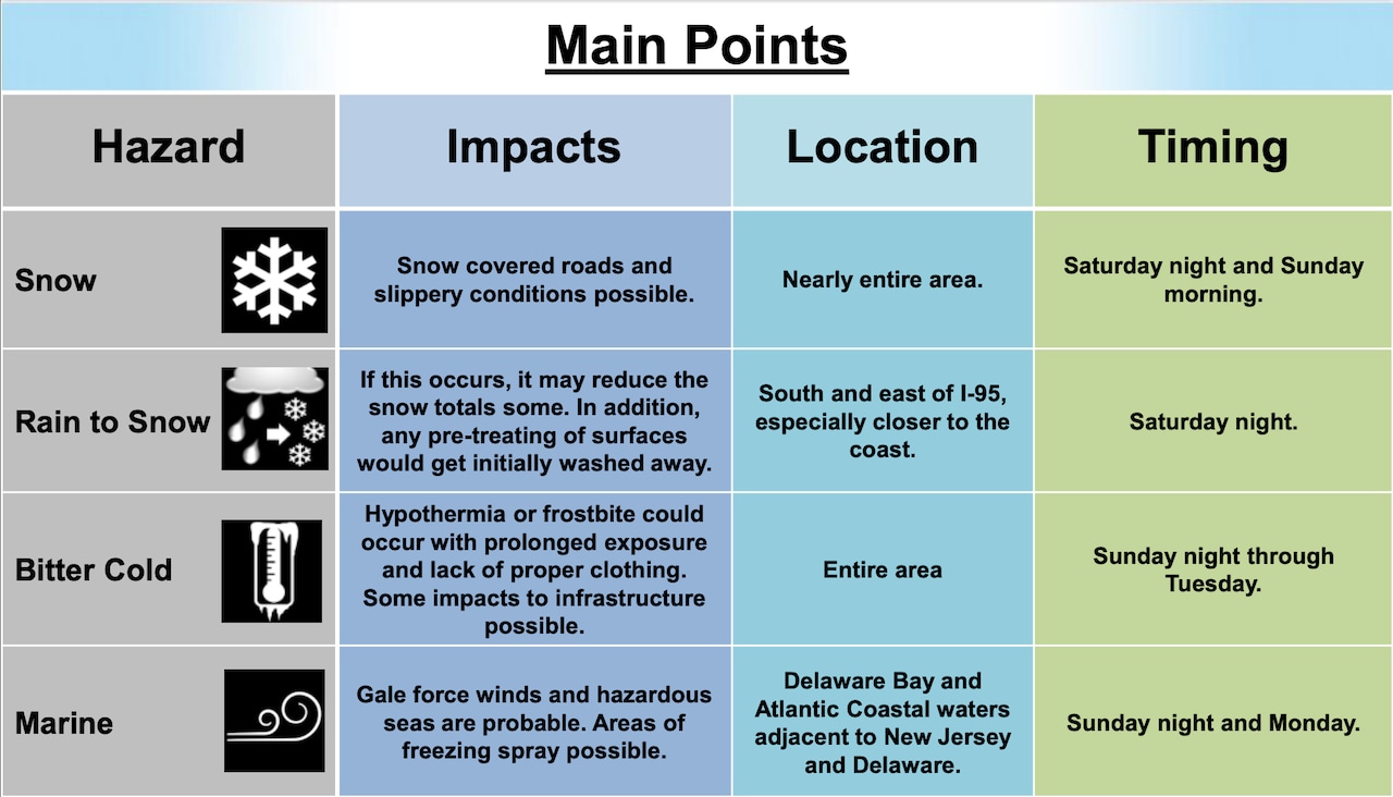 N.J. weather: Snow totals increase with up to 4 inches in weekend winter storm
