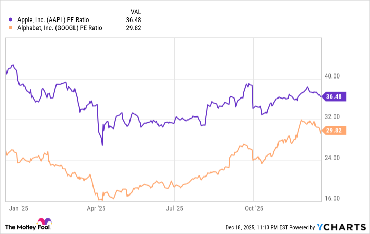 AAPL PE Ratio Chart