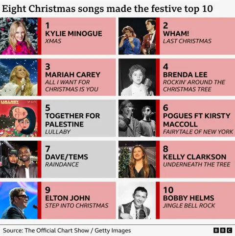 Graphic showing the Top 10 singles in the UK for Christmas week 2025. 

The chart is as follows:

1) Kylie Minogue - XMAS
2) Wham! - Last Christmas
3) Mariah Carey - All I Want For Christmas Is You
4) Brenda Lee - Rockin' Around The Christmas Tree
5) Together For Palestine - Lullaby
6) Pogues ft Kirsty MacColl - Fairytale of New York
7) Dave ft Tems - Raindance
8) Kelly Clarkson - Underneath The Tree
9) Elton John - Step Into Christmas
10) Bobby Helms - Jingle Bell Rock